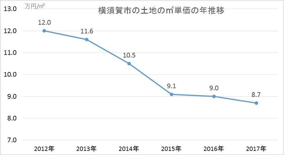 東京都の土地価格は直近2年で 22 上げたが 郊外は 18 下げている 戸建分譲研究所株式会社